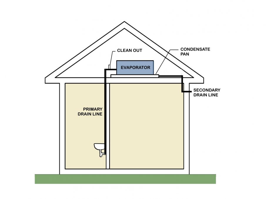 Clogged air conditioner drains